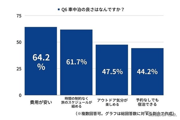 車中泊の良さはなんですか？