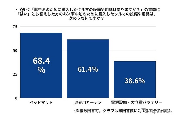 車中泊のために購入した設備や用具