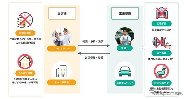 自動車の出張整備について