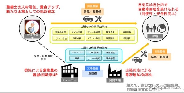 自動車の出張整備の規制緩和が実現した時のイメージ