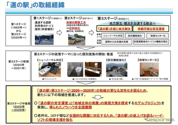 「道の駅」の取組経緯