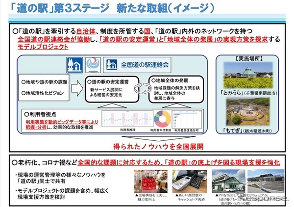 「道の駅」第3ステージ 新たな取組（イメージ）