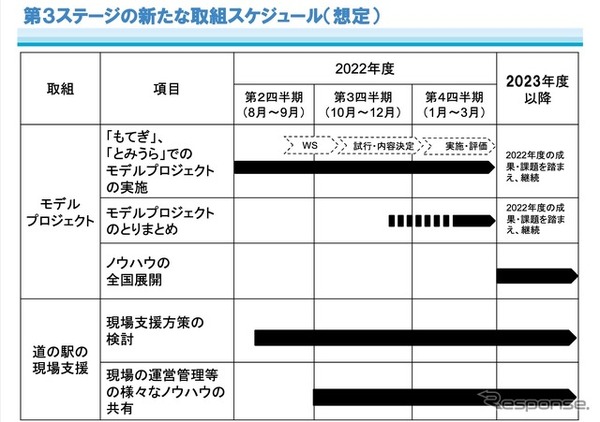 第3ステージの新たな取組スケジュール（想定）