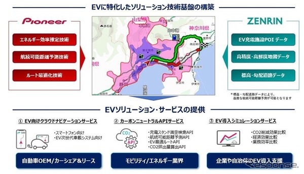 EVに特化したソリューション技術基盤の構築