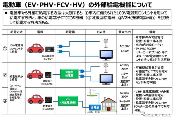 電動車（EV・PHV・FCV・HV）の外部給電機能について