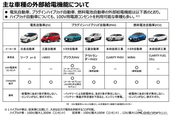 主な車種の外部給電機能について