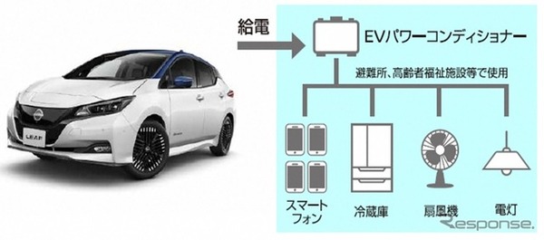 日産リーフを非常用電源として活用したイメージ