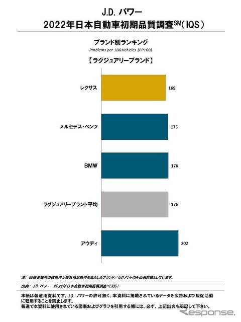 2022年 日本自動車初期品質調査 ブランド別ランキング（ラグジュアリーブランド）