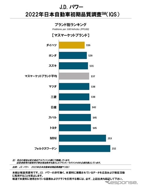2022年 日本自動車初期品質調査 ブランド別ランキング（マスマーケットブランド）