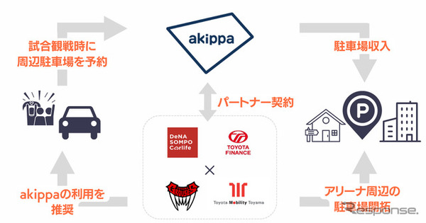 akippaがB1・富山グラウジーズ、トヨタモビリティ富山とパートナー提携