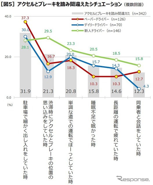 アクセルとブレーキを踏み間違えたシチュエーション