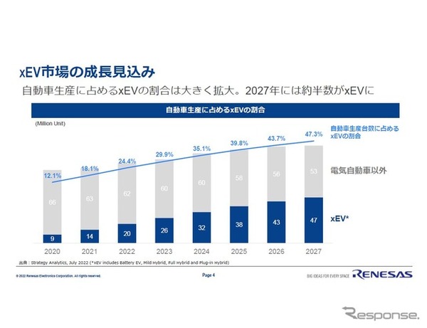 27年、車両の半分がxEVとなりその半分がBEV