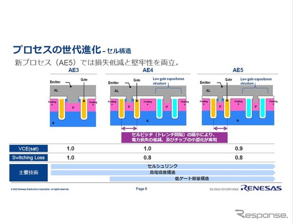 ゲートキャパシタ、チャネル、接合面、トレンチ、ギャップの工夫により性能・信頼性アップ