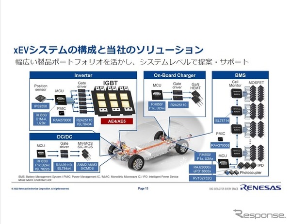 ルネサスのポートフォリオでe-Axle一式、バッテリー管理などCASE車両をカバーできる