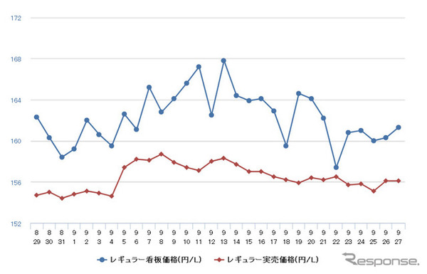 レギュラーガソリン実売価格（「e燃費」調べ）