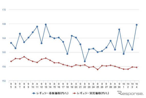 レギュラーガソリン実売価格（「e燃費」調べ）