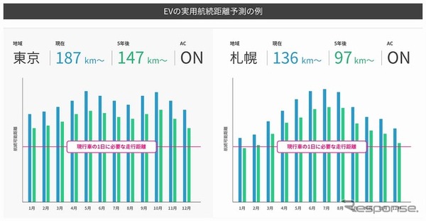 EVの実用航続距離予測の例