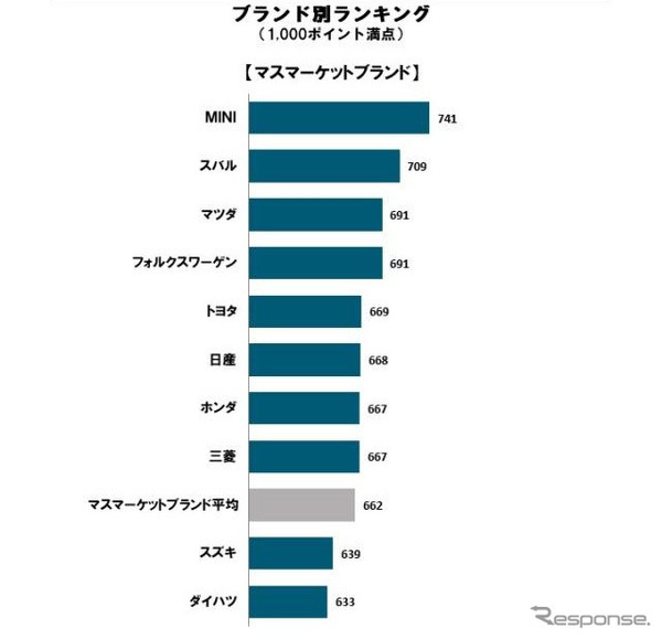 2022年 日本自動車商品魅力度調査 ブランド別ランキング（マスマーケット）