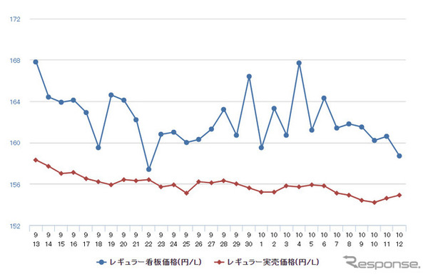 レギュラーガソリン実売価格（「e燃費」調べ）