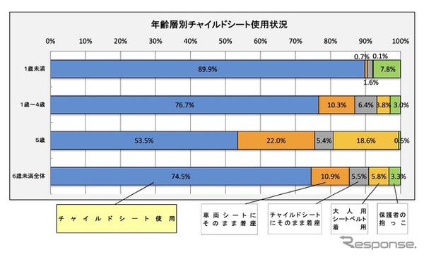 年齢層別チャイルドシート使用状況