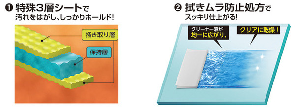 特殊3層シート構造と拭きムラ防止処方