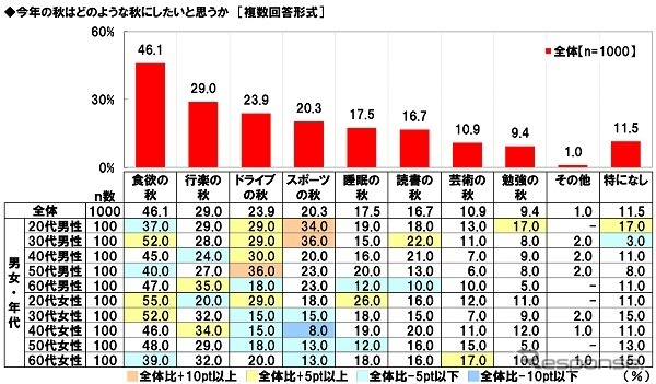 今年の秋は何をする？…ドライバーに聞いた「○○の秋」