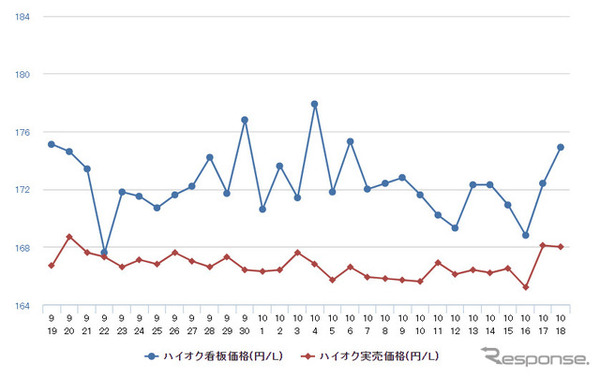 ハイオクガソリン実売価格（「e燃費」調べ）