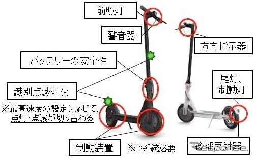 「新たなモビリティ安全対策ワーキンググループ」が策定した特定小型原動機付自転車の保安基準案（部分）