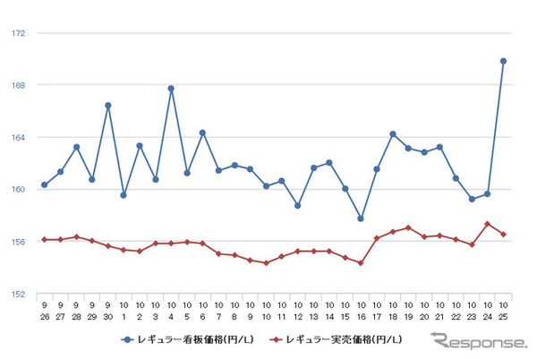 レギュラーガソリン実売価格（「e燃費」調べ）