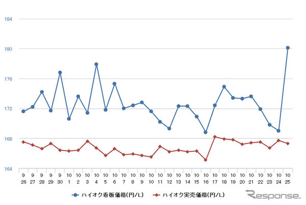 ハイオクガソリン実売価格（「e燃費」調べ）