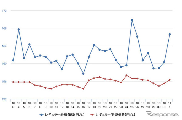 レギュラーガソリン実売価格（「e燃費」調べ）