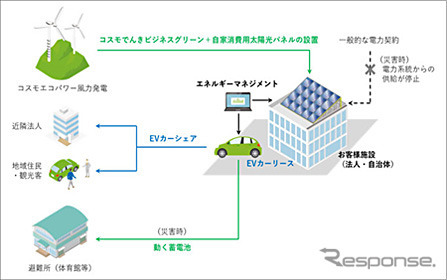 コスモ・ゼロカボソリューションの概要