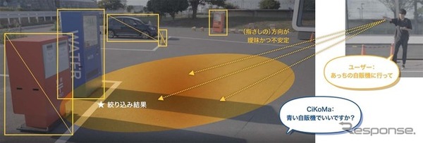 「CiKoMa」曖昧な指定に対して、モビリティ側が対象を判断して応答している概念図