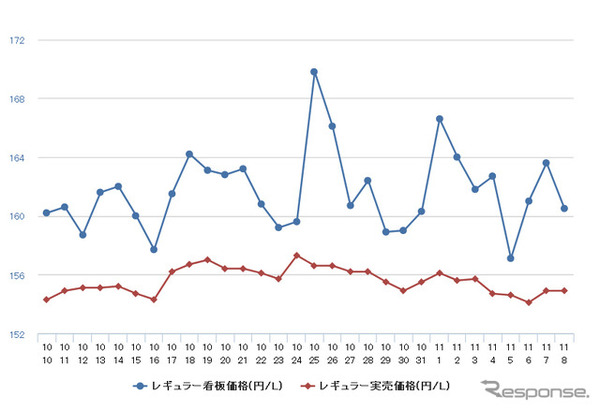 レギュラーガソリン実売価格（「e燃費」調べ）