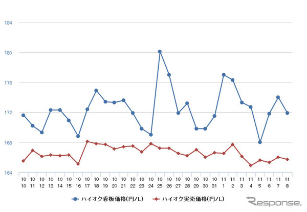 ハイオクガソリン実売価格（「e燃費」調べ）