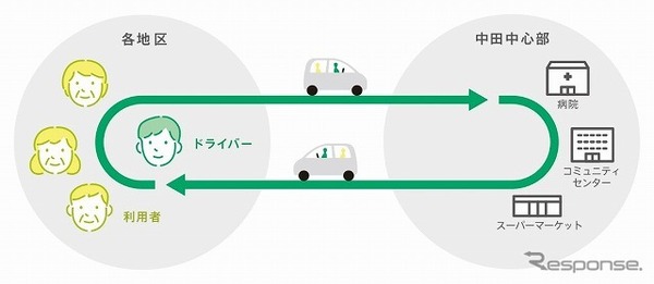 マイカー乗り合い公共交通サービス「ノッカル中田」のイメージ