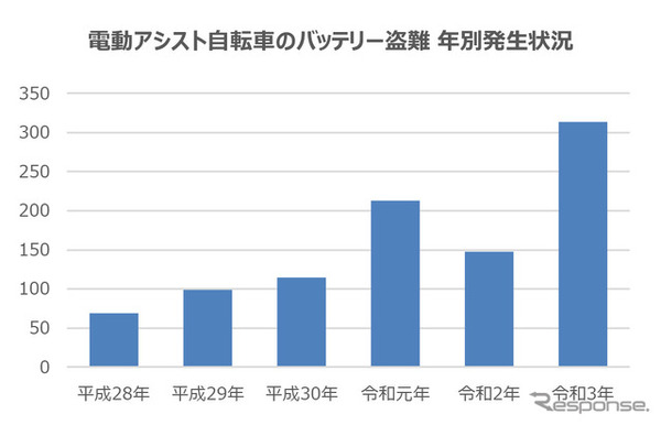 電動アシスト自転車のバッテリー盗難 年別発生状況