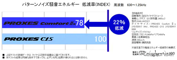 パターンノイズ22%低減