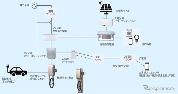 V2Xのシステム構成図