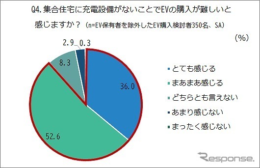 集合住宅に充電設備がないとEV購入が難しいと感じるか