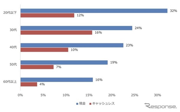 駐輪場の決済手段（複数回答/年代別）