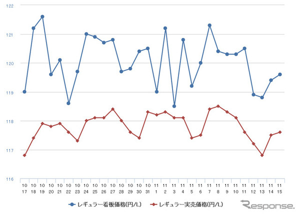 レギュラーガソリン実売価格（「e燃費」調べ）