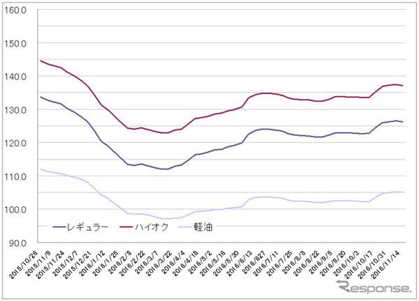 給油所のガソリン小売価格推移（資源エネルギー庁の発表をもとにレスポンス編集部でグラフ作成）