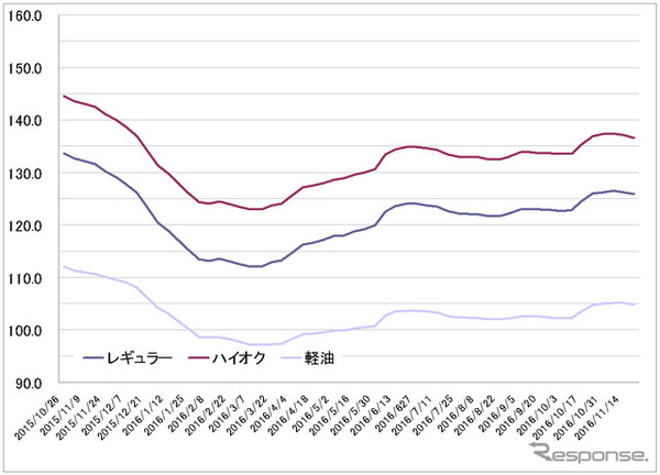 給油所のガソリン小売価格推移（資源エネルギー庁の発表をもとにレスポンス編集部でグラフ作成）