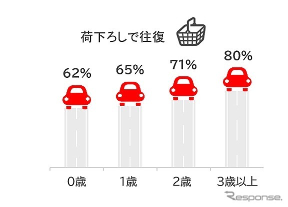 「クルマと赤ちゃんのいる暮らし」あるある経験（荷下ろしで往復）