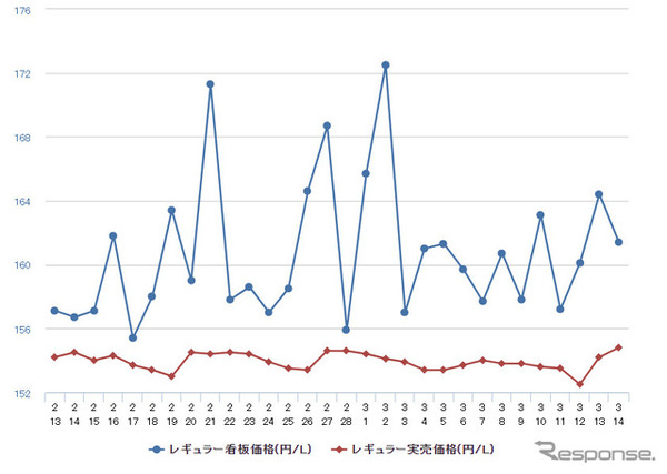 レギュラーガソリン実売価格（「e燃費」調べ）