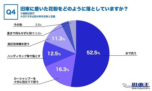 旧車に着いた花粉をどのように落としていますか？