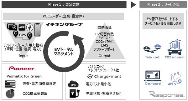 EV トータルマネジメント イメージ図