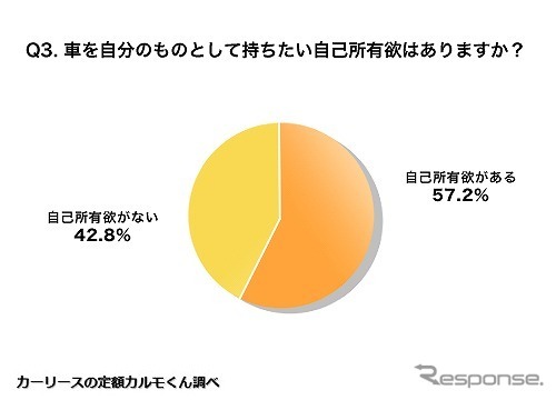 車を自分のものとして持ちたい自己所有欲はありますか？