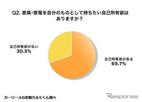 家具・家電を自分のものとして持ちたい自己所有欲はありますか？